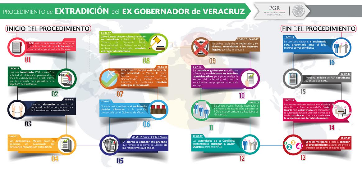 Extradición Ex-gobernador de Veracruz